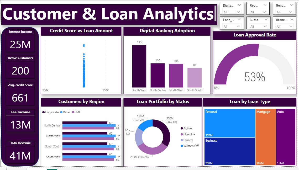 Bank Customer Analytics & Risk Intelligence